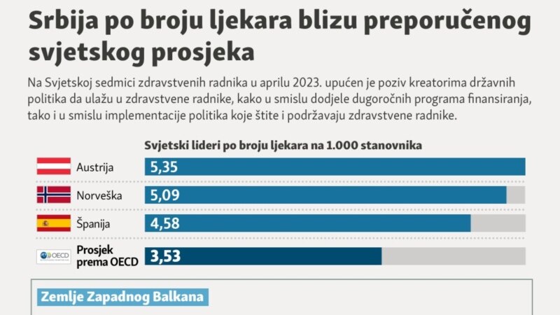 Srbija po broju ljekara blizu preporučenog svjetskog prosjeka