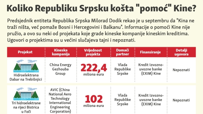 Koliko Republiku Srpsku 'košta pomoć' Kine? 