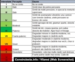 Scara Mercalli modificată (distinctă de scara magnitudinilor, Richter) măsoară intensitatea unui seism, pe baza modulul în care a fost resimţit de oameni şi a efectului asupra clădirilor şi amenajărilor acestora.