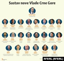 Infografika: Sastav nove Vlade Crne Gore