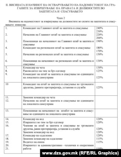 Уредба за висината и начинот на остварувањето на надоместокот на граѓаните во извршувањето на правата и должностите во заштитата и спасувањето