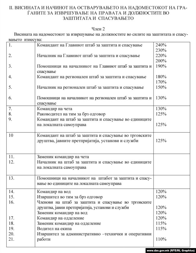 Уредба за висината и начинот на остварувањето на надоместокот на граѓаните во извршувањето на правата и должностите во заштитата и спасувањето