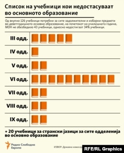 ИНФОГРАФИКА - Учебници кои недостасуваат во основното образование, 12 септември 2023