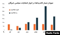 شمار نامزدها در ادوار انتخابات مجلس خبرگان (براساس آمار وزارت کشور)