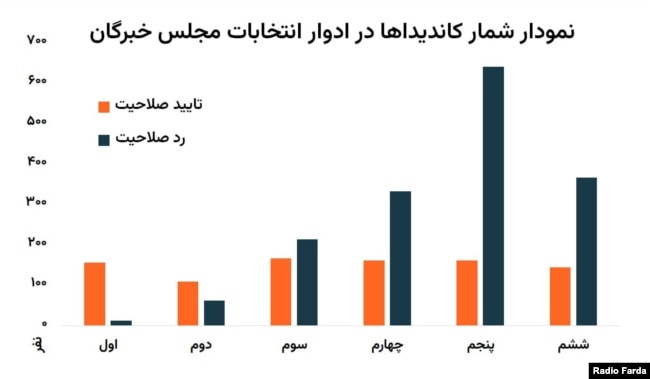 شمار نامزدها در ادوار انتخابات مجلس خبرگان (براساس آمار وزارت کشور)