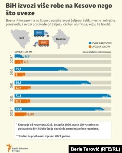 Podaci o robnoj razmjeni između BiH i Kosova.