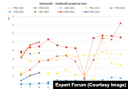 Grafic realizat de expert Forum care arată evoluția cheltuielilor PSD, PNL și USR cu presa și propaganda în 2021, 2022 și 2023.
