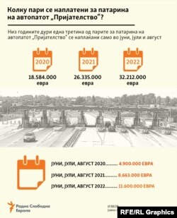Инфографика - Наплата на патарина на автопатот „Пријателство“ во 2020, 2021 и 2022 година