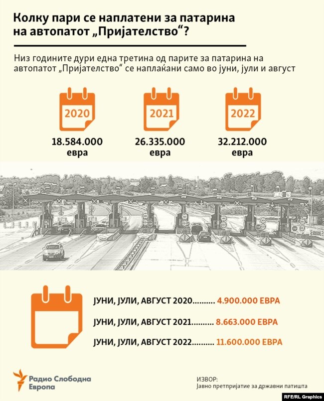 Инфографика - Наплата на патарина на автопатот „Пријателство“ во 2020, 2021 и 2022 година