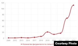 Число осужденных по "террористическим" статьям в России