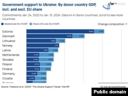 Помощь иностранных правительств Украине в процентах к ВВП. Темно-синий – двусторонняя, голубой – в рамках ЕС