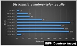 Analiză a cutremurelor din județul Gorj în perioada 13 - 21 februarie 2023.