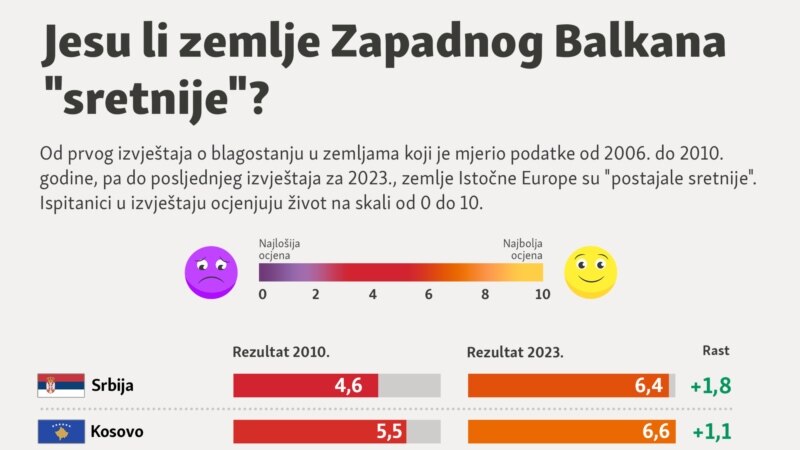 Jesu li zemlje Zapadnog Balkana 'sretnije'?