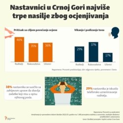 Nasilje nad nastavnicima u Crnoj Gori