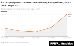 ИНФОГРАФИКА - Раст на референтната каматна стапка според Народна банка, август 2019 - август 2023