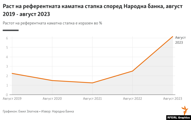 ИНФОГРАФИКА - Раст на референтната каматна стапка според Народна банка, август 2019 - август 2023