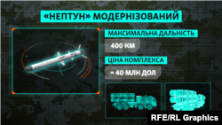 Раніше модернізовані версії ракети «Нептун» передбачали дальність до 400 кілометрів