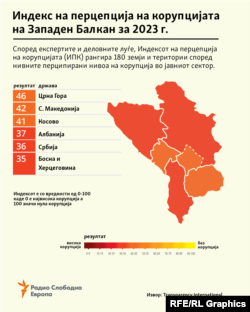 infographic - Corruption Perception Index in the Western Balkans for 2023.