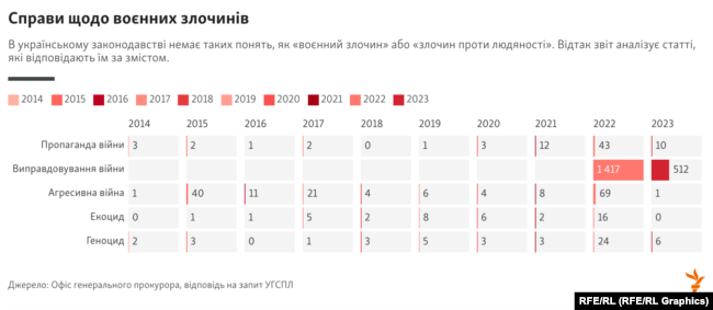 Розслідування воєнних злочинів в Україні: правозахисники зібрали дані і анонімно опитали правоохоронців ФОТО