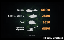 Залишки бронемашин і артустановок, що залишилися в Росії, за даними Міжнародного інституту стратегічних досліджень на початок 2024 року
