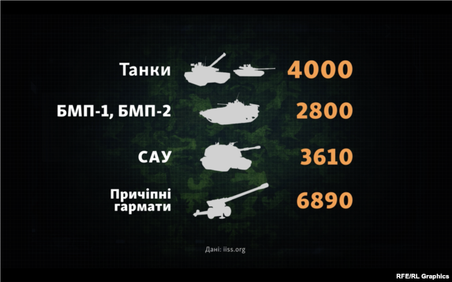 Залишки бронемашин і артустановок, що залишилися в Росії, за даними Міжнародного інституту стратегічних досліджень на початок 2024 року