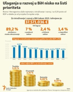 Infographic: Investment in development in Bosnia and Herzegovina is low on the list of priorities.