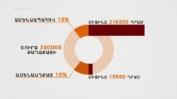 Հայաստանում սոցիալական տարբեր խմբերի միջև եկամուտների անհավասարությունը մեկ տասնամյակի ընթացքում գրեթե չի փոխվել