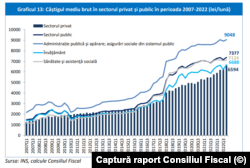 Raport al Consiliului Fiscal privind evoluția câștigului mediu brut din ultimii 15 ani.