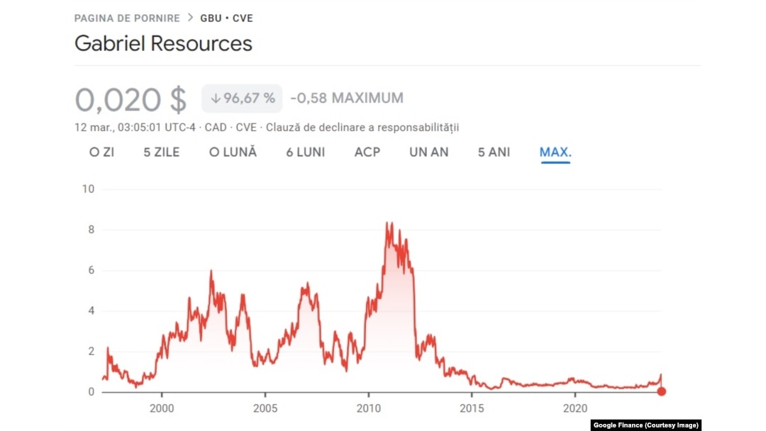 Valoarea acțiunilor Gabriel Resources din 1996 până în 2024 pe bursa canadiană.