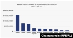 Topul țărilor din Europa de Est, în funcție de valoarea cripomonedelor tranzacționate, iulie 2022 - iunie 2023