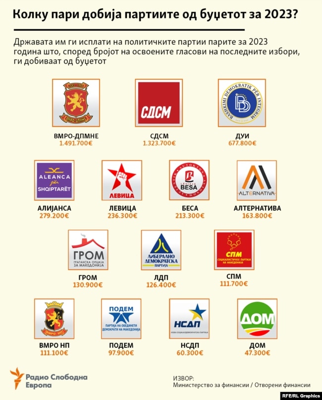 Инфографика - Финансирање на политичките партии во Северна Македонија од буџетот за 2023 година