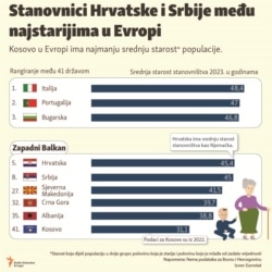 Infografika: Stanovnici Hrvatske i Srbije među najstarijima u Evropi