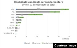 Candidații de la AUR sunt printre primii contributori la europarlamentare