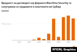 Инфографика - Вредност на договорот кој фирмата Macchina Security го склучувала со градовите и општините во Србија