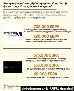Инфографика - Колку државни тендери добиле „Арберија дизајн“ и „Скопје филм студио“ во последните три години