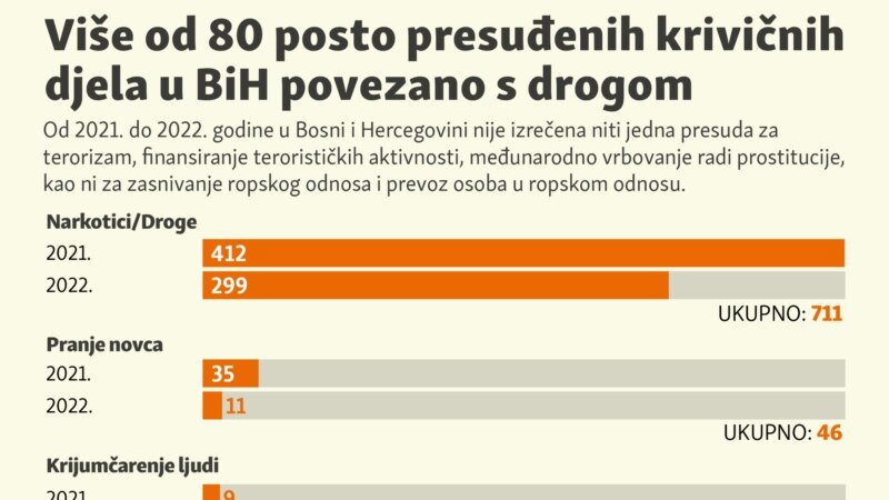 Više od 80 posto presuđenih krivičnih djela u BiH povezano s drogom 