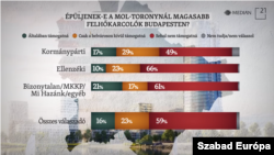 A Medián kutatása arról, hogy épüljenek-e felhőkarcolók Budapesten