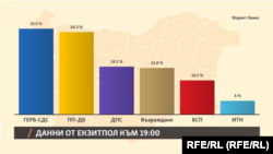 Данни от екзитпола на "Маркет линкс"