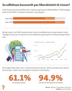 Sa udhëtuan kosovarët pas liberalizimit të vizave?