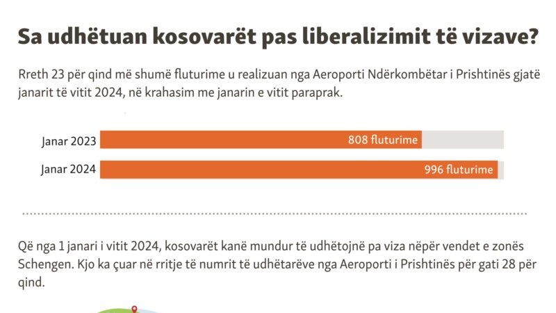 Sa udhëtuan kosovarët pas liberalizimit të vizave?