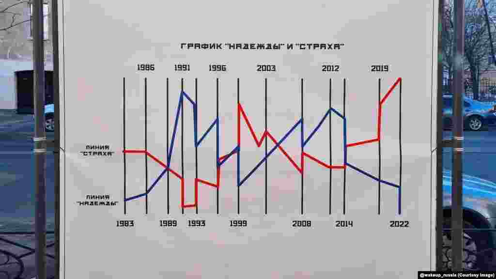 Egy szentpétervári grafikon, amely a &bdquo;remény és félelem&rdquo; diagramját mutatja be az elmúlt négy évtizedben. A Wake Up Russia által megosztott posztok némelyike személyes üzeneteket tartalmaz azoktól, akik képet küldtek a csatornának