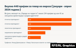Инфографика - Пријави за говор на омраза