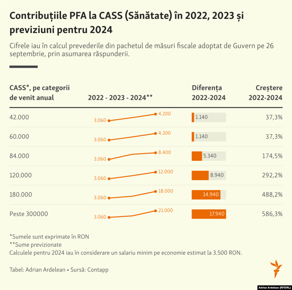 Modificările fiscale introduse de guvern duc la o nouă majorare a contribuțiilor pentru fondul de sănătate (CASS).&nbsp;De altfel, tendința ultimilor ani este de creștere a CASS-ului plătit de PFA, la toate categoriile de venit. Cele mai afectate categorii sunt PFA-urile cu venituri peste 84.000 de lei anual, care vor plăti contribuții între 8.400 și 21.000 de lei pe an la CASS.