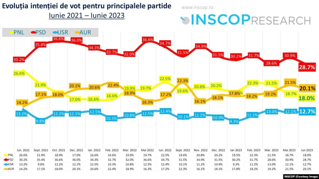 Evoluției intenției de vot pentru principalele partide în perioada iunie 2021 - iunie 2023 - analiză INSCOP
