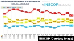 Evoluției intenției de vot pentru principalele partide în perioada iunie 2021 - iunie 2023 - analiză INSCOP