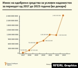 Износ на одобрени средства за условен надоместок за периодот од 2017 до 2023 година (во денари)