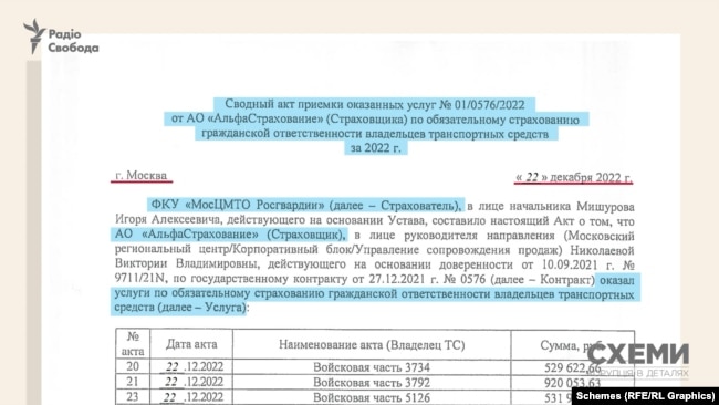 Акт наданих послуг за грудень 2022 року за контрактом, укладеним між Московським центром матеріально-технічного забезпечення Росгвардії та «АльфаСтрахованием»