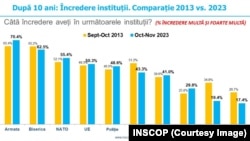 Sondaj INSCOP realizat în noiembrie 2023 despre încrederea în instituții. Comparație cu 2013.