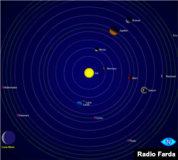 تصویرسازی گردش سیاره‌های منظومه شمسی به گرد خورشید