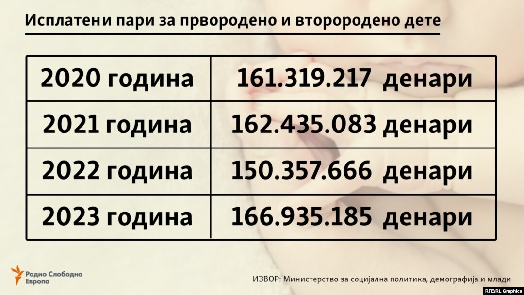 Исплатен надомест за првородено и второродено дете од 2020 до 2023 година